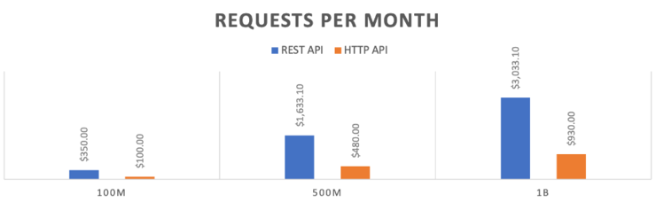 AWS HTTP APIs now generally available  logo or screenshot